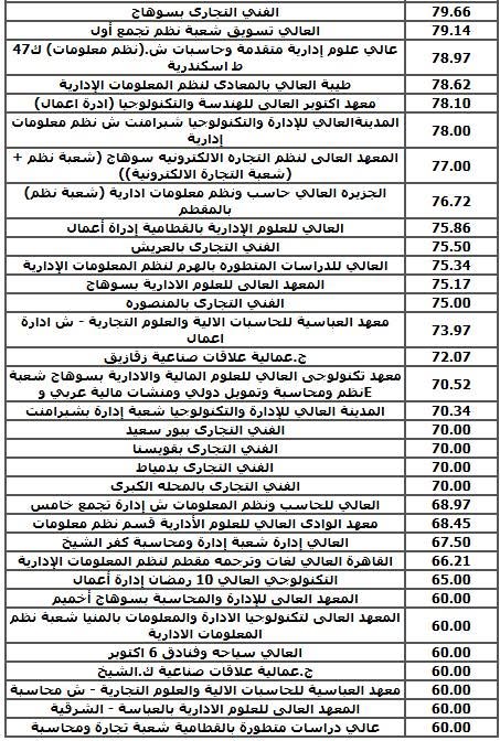 تنسيق دبلوم التجارة 2025.. مؤشرات القبول بالكليات تنسيق دبلوم التجارة 2025.. مؤشرات القبول بالكليات